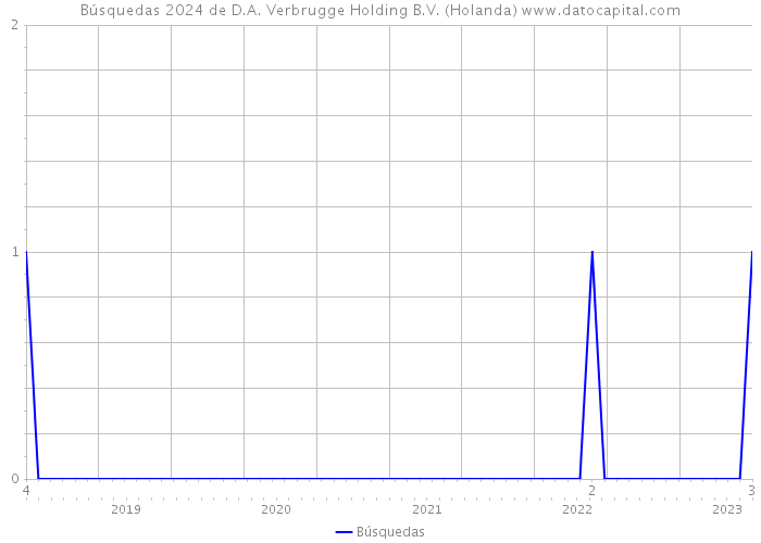 Búsquedas 2024 de D.A. Verbrugge Holding B.V. (Holanda) 