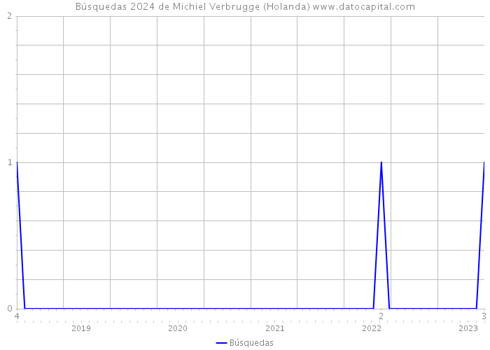 Búsquedas 2024 de Michiel Verbrugge (Holanda) 