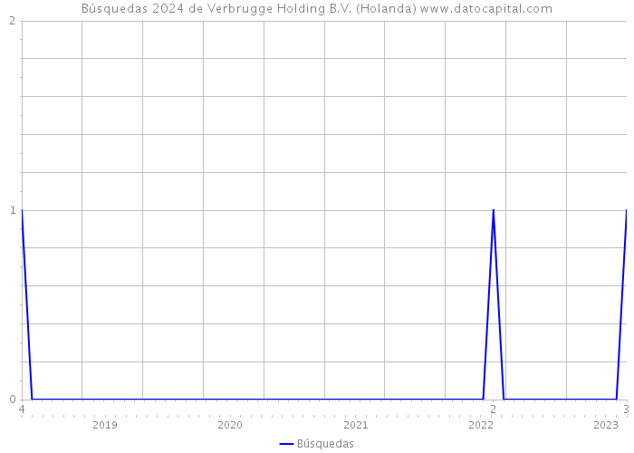 Búsquedas 2024 de Verbrugge Holding B.V. (Holanda) 