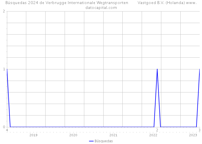 Búsquedas 2024 de Verbrugge Internationale Wegtransporten Vastgoed B.V. (Holanda) 