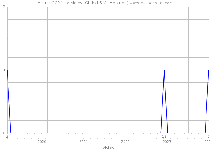 Visitas 2024 de Majest Global B.V. (Holanda) 