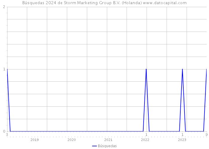 Búsquedas 2024 de Storm Marketing Group B.V. (Holanda) 