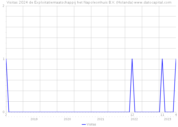 Visitas 2024 de Exploitatiemaatschappij het Napoleonhuis B.V. (Holanda) 