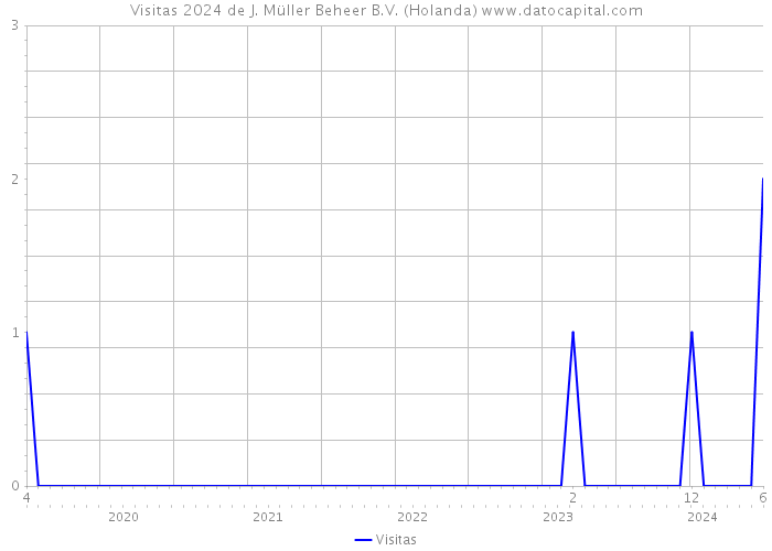 Visitas 2024 de J. Müller Beheer B.V. (Holanda) 