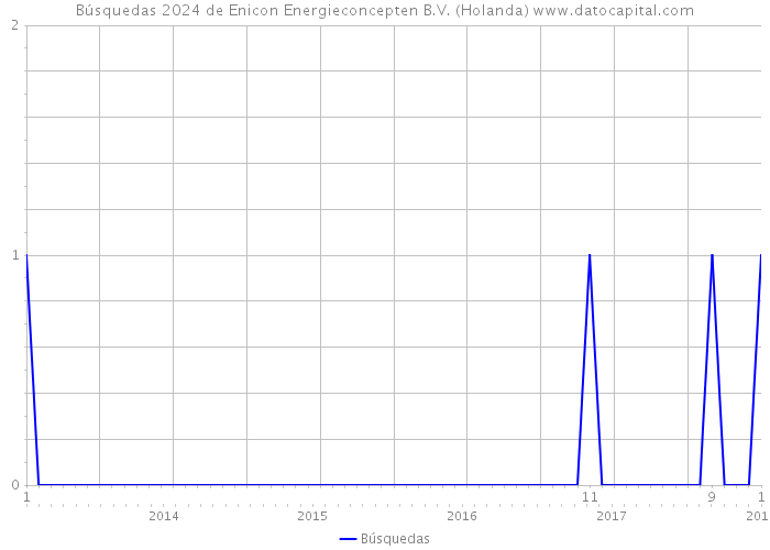 Búsquedas 2024 de Enicon Energieconcepten B.V. (Holanda) 