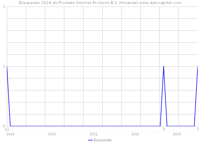 Búsquedas 2024 de Promate Internet Products B.V. (Holanda) 