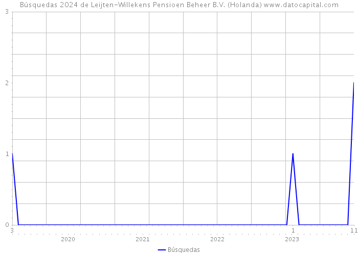 Búsquedas 2024 de Leijten-Willekens Pensioen Beheer B.V. (Holanda) 