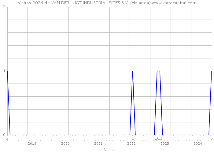 Visitas 2024 de VAN DER LUGT INDUSTRIAL SITES B.V. (Holanda) 