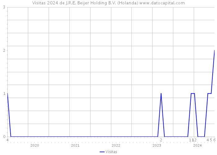 Visitas 2024 de J.R.E. Beijer Holding B.V. (Holanda) 