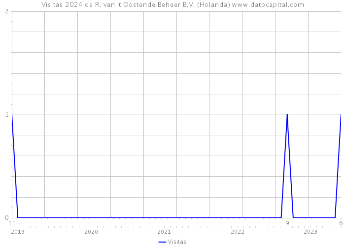 Visitas 2024 de R. van 't Oostende Beheer B.V. (Holanda) 