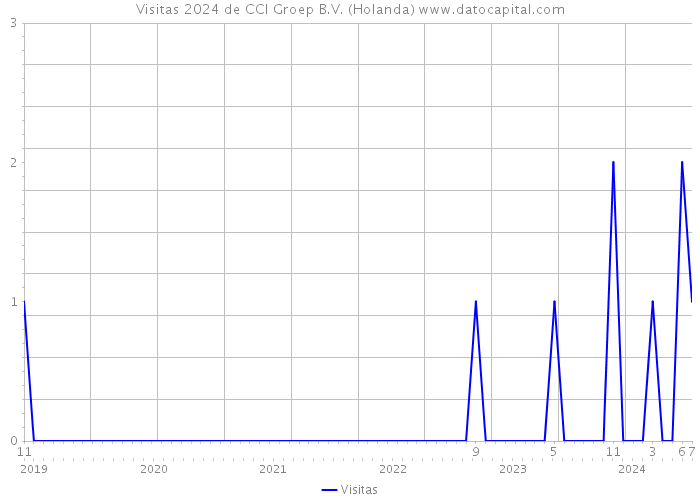 Visitas 2024 de CCI Groep B.V. (Holanda) 