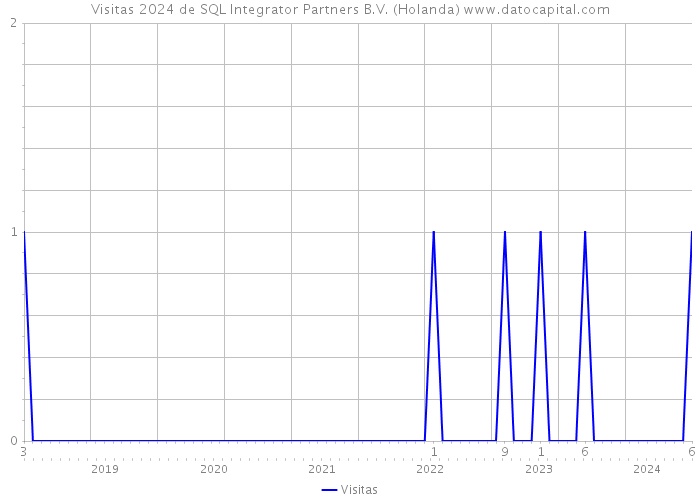 Visitas 2024 de SQL Integrator Partners B.V. (Holanda) 