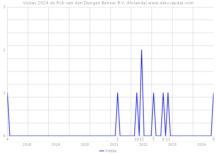 Visitas 2024 de Rob van den Dungen Beheer B.V. (Holanda) 