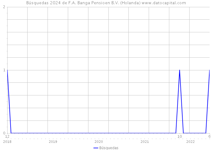 Búsquedas 2024 de F.A. Banga Pensioen B.V. (Holanda) 