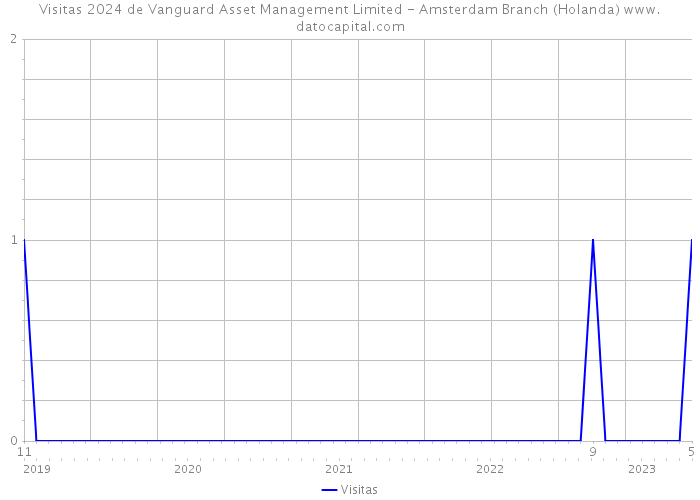 Visitas 2024 de Vanguard Asset Management Limited - Amsterdam Branch (Holanda) 