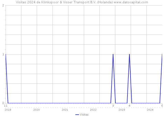 Visitas 2024 de Klinkspoor & Visser Transport B.V. (Holanda) 