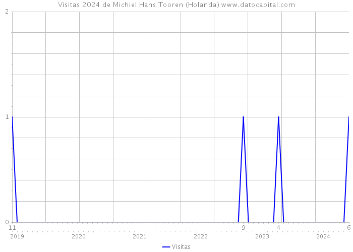 Visitas 2024 de Michiel Hans Tooren (Holanda) 