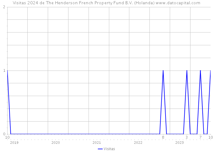 Visitas 2024 de The Henderson French Property Fund B.V. (Holanda) 