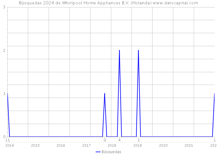Búsquedas 2024 de Whirlpool Home Appliances B.V. (Holanda) 