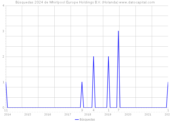 Búsquedas 2024 de Whirlpool Europe Holdings B.V. (Holanda) 