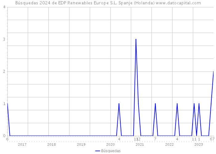Búsquedas 2024 de EDP Renewables Europe S.L. Spanje (Holanda) 