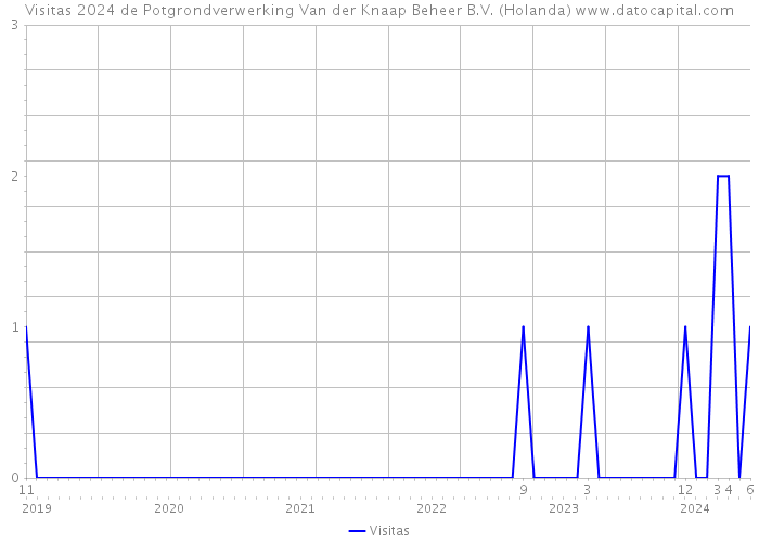 Visitas 2024 de Potgrondverwerking Van der Knaap Beheer B.V. (Holanda) 