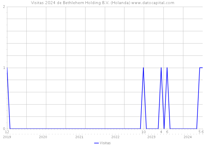 Visitas 2024 de Bethlehem Holding B.V. (Holanda) 