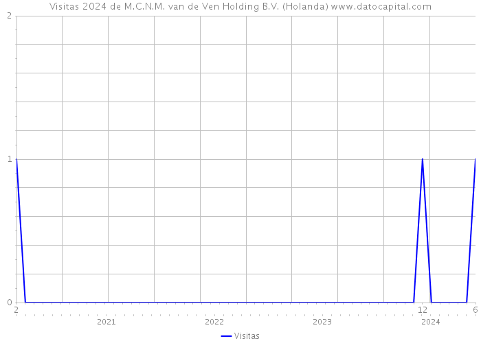 Visitas 2024 de M.C.N.M. van de Ven Holding B.V. (Holanda) 