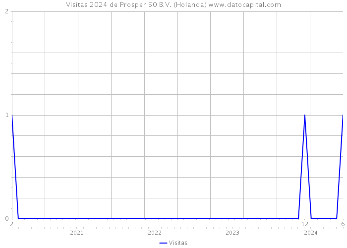 Visitas 2024 de Prosper 50 B.V. (Holanda) 