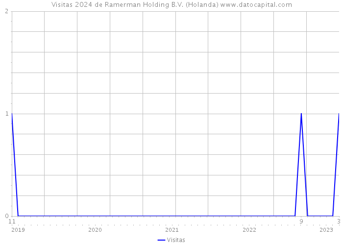 Visitas 2024 de Ramerman Holding B.V. (Holanda) 