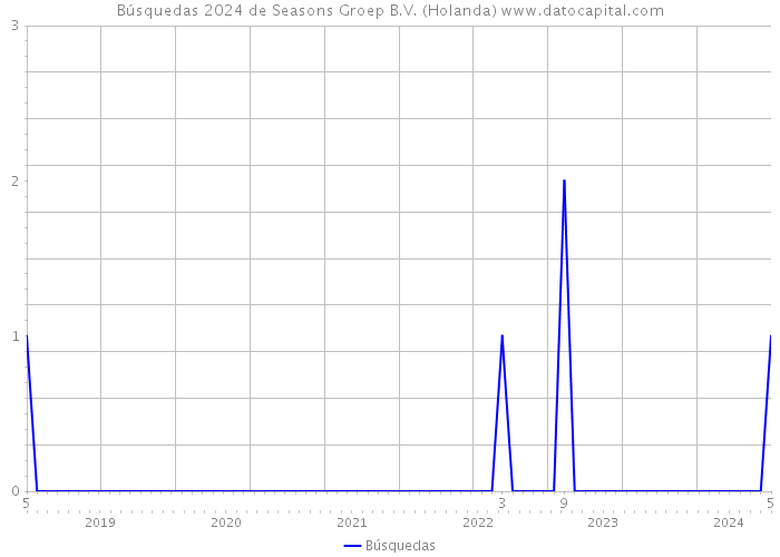 Búsquedas 2024 de Seasons Groep B.V. (Holanda) 