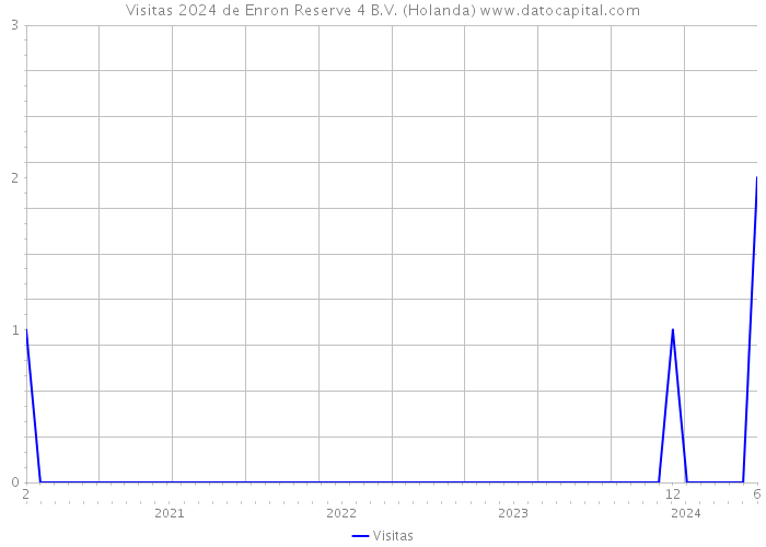 Visitas 2024 de Enron Reserve 4 B.V. (Holanda) 