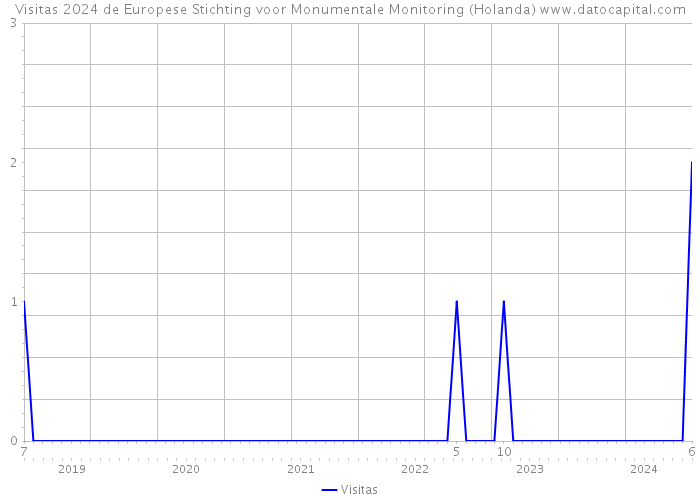 Visitas 2024 de Europese Stichting voor Monumentale Monitoring (Holanda) 