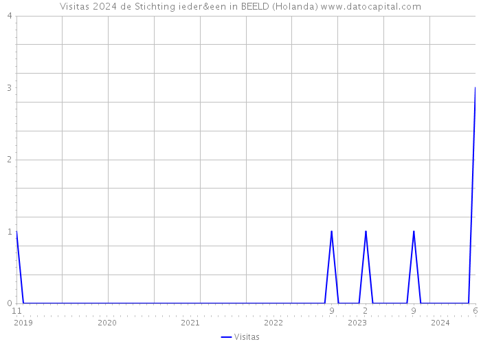 Visitas 2024 de Stichting ieder&een in BEELD (Holanda) 