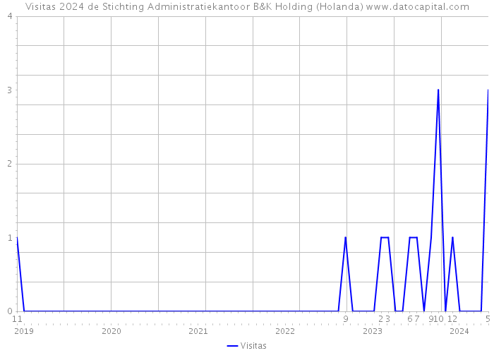 Visitas 2024 de Stichting Administratiekantoor B&K Holding (Holanda) 