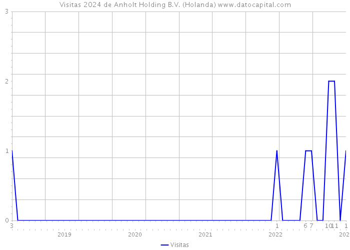 Visitas 2024 de Anholt Holding B.V. (Holanda) 