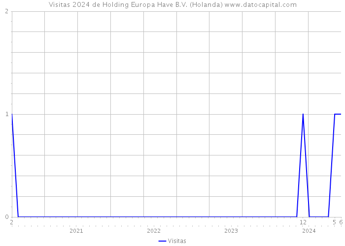 Visitas 2024 de Holding Europa Have B.V. (Holanda) 
