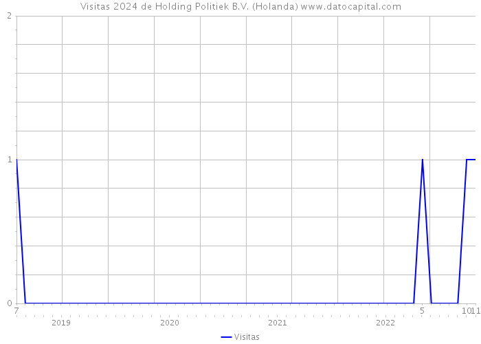 Visitas 2024 de Holding Politiek B.V. (Holanda) 