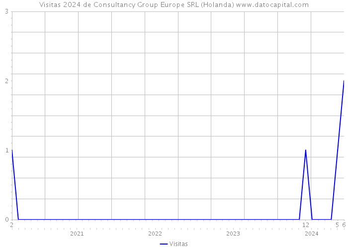 Visitas 2024 de Consultancy Group Europe SRL (Holanda) 