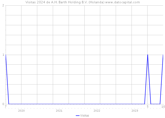 Visitas 2024 de A.H. Barth Holding B.V. (Holanda) 