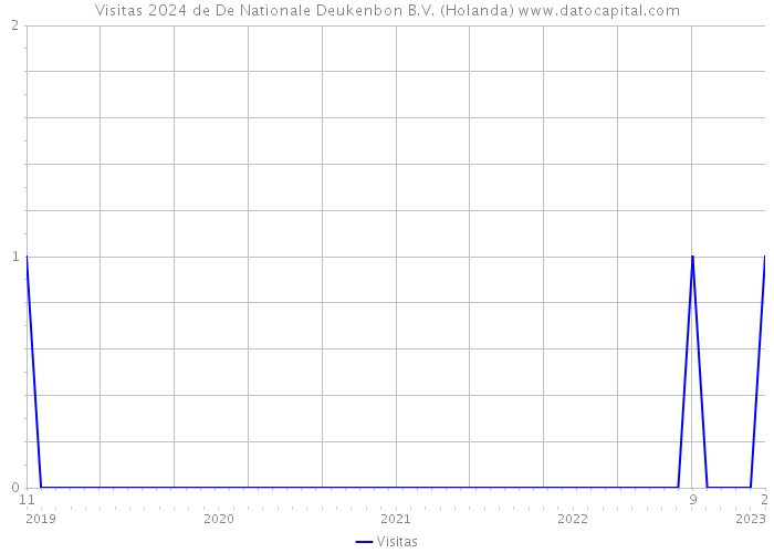 Visitas 2024 de De Nationale Deukenbon B.V. (Holanda) 
