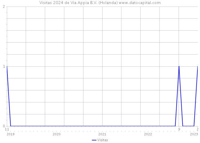 Visitas 2024 de Via Appia B.V. (Holanda) 