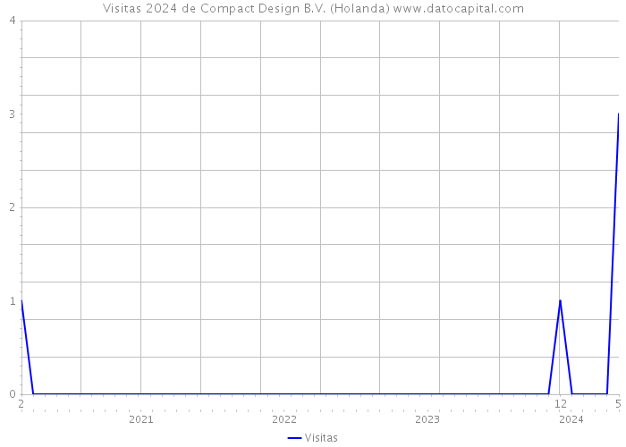 Visitas 2024 de Compact Design B.V. (Holanda) 