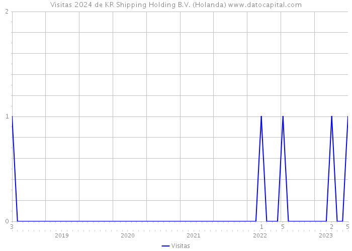 Visitas 2024 de KR Shipping Holding B.V. (Holanda) 