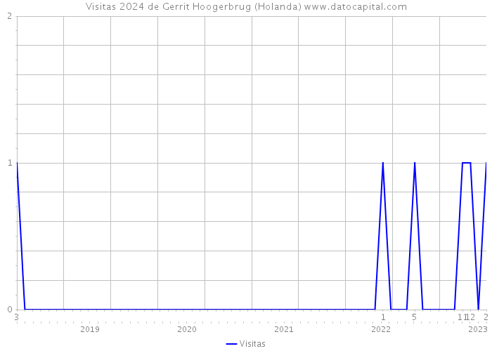 Visitas 2024 de Gerrit Hoogerbrug (Holanda) 