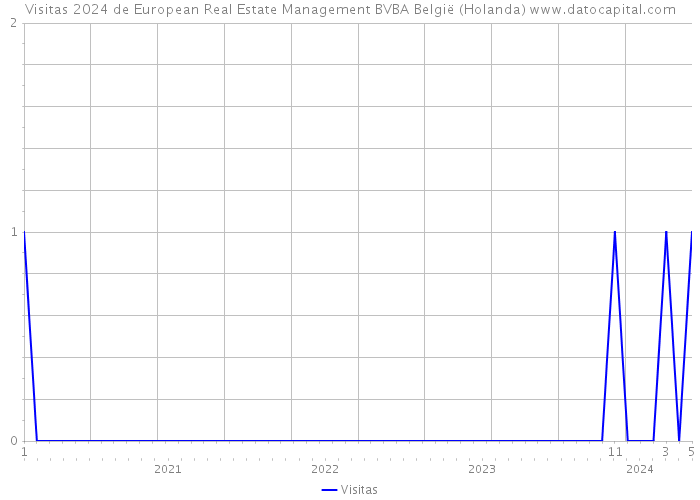 Visitas 2024 de European Real Estate Management BVBA België (Holanda) 