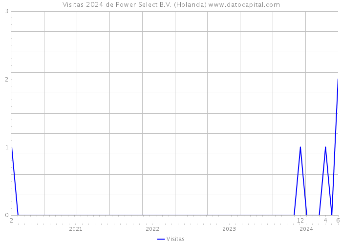 Visitas 2024 de Power Select B.V. (Holanda) 