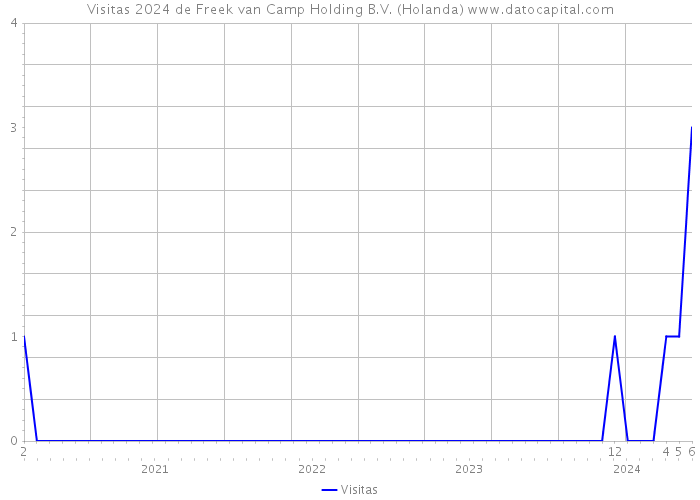 Visitas 2024 de Freek van Camp Holding B.V. (Holanda) 