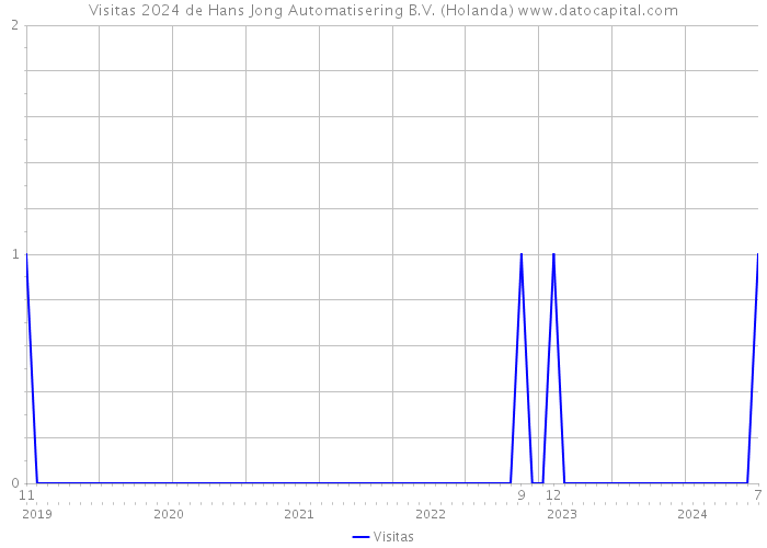 Visitas 2024 de Hans Jong Automatisering B.V. (Holanda) 