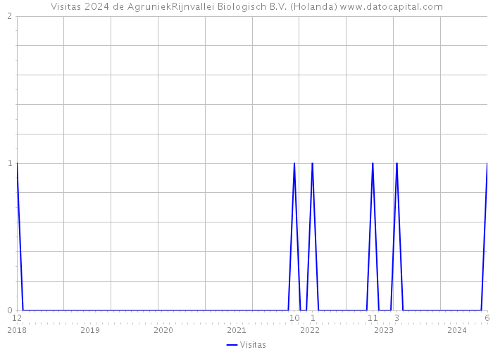 Visitas 2024 de AgruniekRijnvallei Biologisch B.V. (Holanda) 